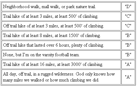 Rate Yourself As A Hiker