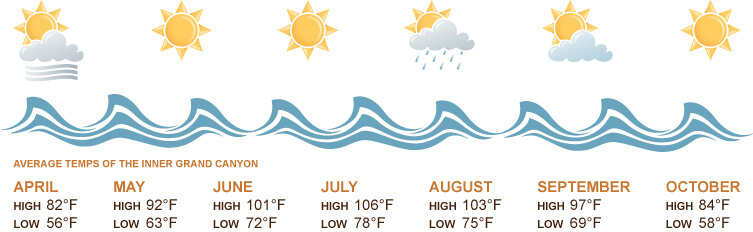 Colorado River rafting Weather Graphic